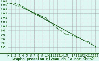 Courbe de la pression atmosphrique pour Kuusamo Ruka Talvijarvi