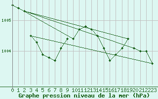 Courbe de la pression atmosphrique pour Ile Rousse (2B)