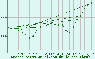 Courbe de la pression atmosphrique pour Baye (51)