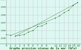 Courbe de la pression atmosphrique pour Ploudalmezeau (29)