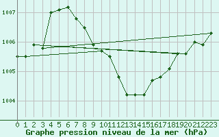 Courbe de la pression atmosphrique pour Weinbiet