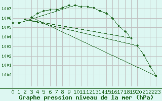 Courbe de la pression atmosphrique pour Johvi