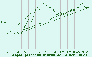 Courbe de la pression atmosphrique pour Gaddede A