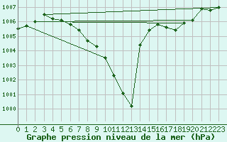 Courbe de la pression atmosphrique pour Oehringen