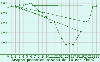 Courbe de la pression atmosphrique pour Constance (All)