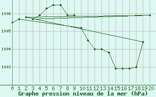 Courbe de la pression atmosphrique pour Altdorf