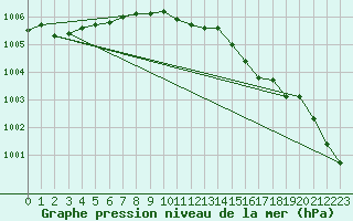 Courbe de la pression atmosphrique pour Aboyne