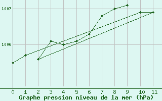 Courbe de la pression atmosphrique pour la bouée 62144