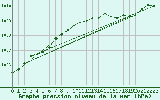 Courbe de la pression atmosphrique pour Roches Point