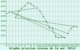 Courbe de la pression atmosphrique pour San Pablo de los Montes