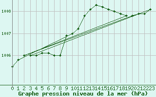 Courbe de la pression atmosphrique pour Guidel (56)