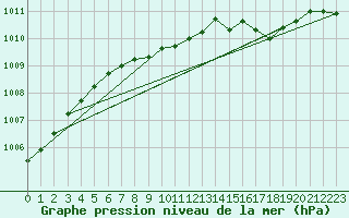 Courbe de la pression atmosphrique pour Karlstad Flygplats