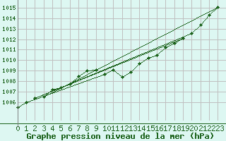 Courbe de la pression atmosphrique pour Wielun