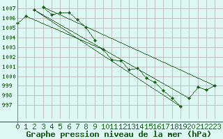 Courbe de la pression atmosphrique pour Roissy (95)