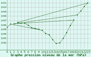 Courbe de la pression atmosphrique pour Plymouth (UK)