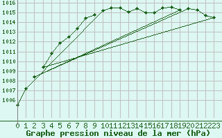 Courbe de la pression atmosphrique pour Bad Marienberg