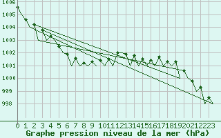 Courbe de la pression atmosphrique pour Platform Buitengaats/BG-OHVS2