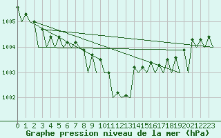 Courbe de la pression atmosphrique pour Duesseldorf