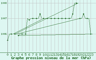 Courbe de la pression atmosphrique pour Burgas