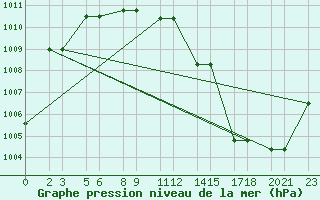 Courbe de la pression atmosphrique pour Niinisalo