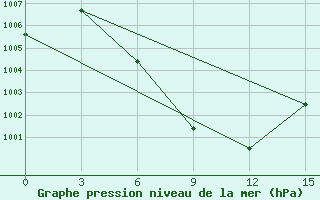 Courbe de la pression atmosphrique pour Nokkundi