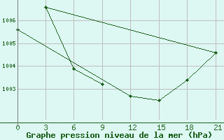 Courbe de la pression atmosphrique pour Kornesty