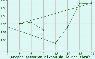 Courbe de la pression atmosphrique pour Nazran