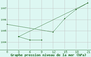 Courbe de la pression atmosphrique pour Pochinok