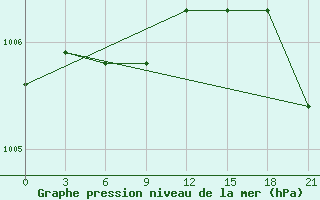 Courbe de la pression atmosphrique pour Tver