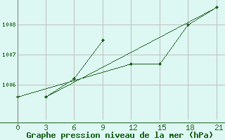 Courbe de la pression atmosphrique pour Kamenka