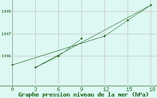 Courbe de la pression atmosphrique pour Naxos