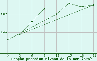 Courbe de la pression atmosphrique pour Belyj