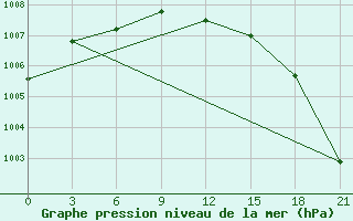 Courbe de la pression atmosphrique pour Zeleznodorozny