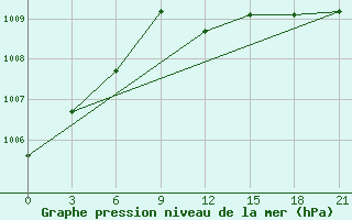 Courbe de la pression atmosphrique pour Kaunas