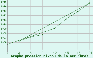 Courbe de la pression atmosphrique pour Kamysin