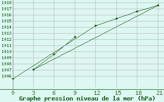 Courbe de la pression atmosphrique pour Novaja Ladoga