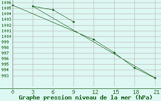 Courbe de la pression atmosphrique pour Bugul