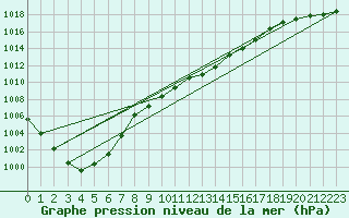 Courbe de la pression atmosphrique pour Bad Hersfeld
