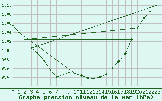 Courbe de la pression atmosphrique pour Trgueux (22)