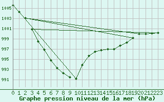 Courbe de la pression atmosphrique pour Connerr (72)