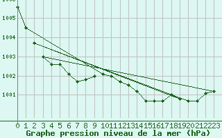 Courbe de la pression atmosphrique pour Kleine-Brogel (Be)