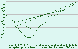 Courbe de la pression atmosphrique pour Rethel (08)