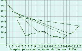 Courbe de la pression atmosphrique pour Walney Island