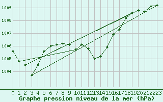 Courbe de la pression atmosphrique pour Reichenau / Rax