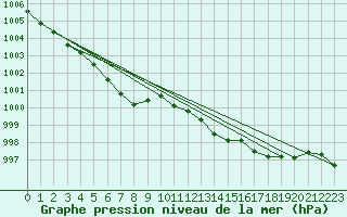 Courbe de la pression atmosphrique pour Gera-Leumnitz