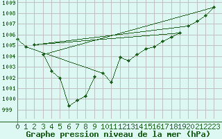 Courbe de la pression atmosphrique pour Ile du Levant (83)