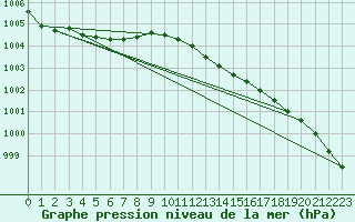 Courbe de la pression atmosphrique pour Harstad