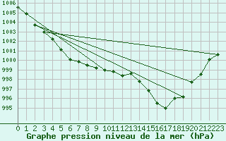 Courbe de la pression atmosphrique pour Biscarrosse (40)