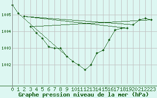 Courbe de la pression atmosphrique pour Myken