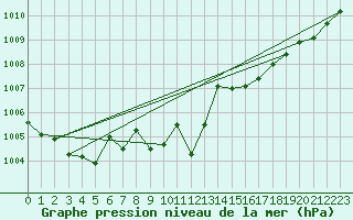 Courbe de la pression atmosphrique pour Viseu